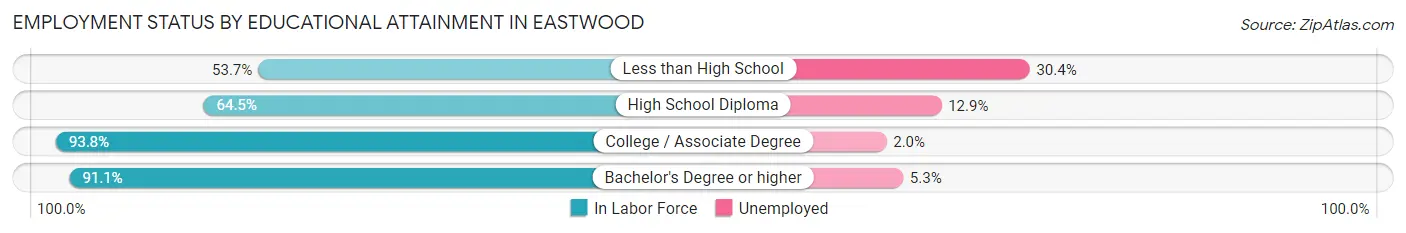 Employment Status by Educational Attainment in Eastwood