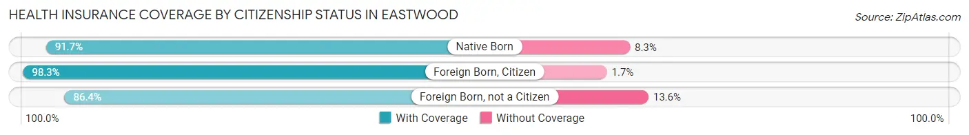 Health Insurance Coverage by Citizenship Status in Eastwood