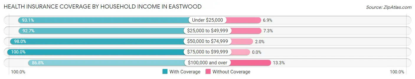 Health Insurance Coverage by Household Income in Eastwood