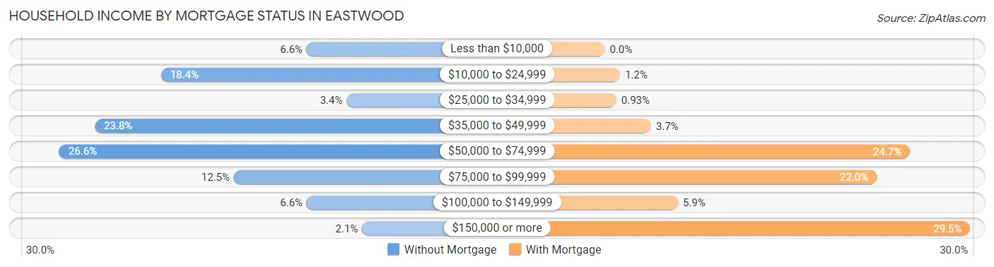 Household Income by Mortgage Status in Eastwood
