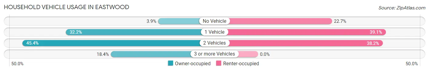 Household Vehicle Usage in Eastwood