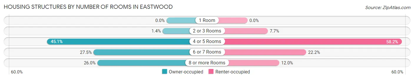 Housing Structures by Number of Rooms in Eastwood