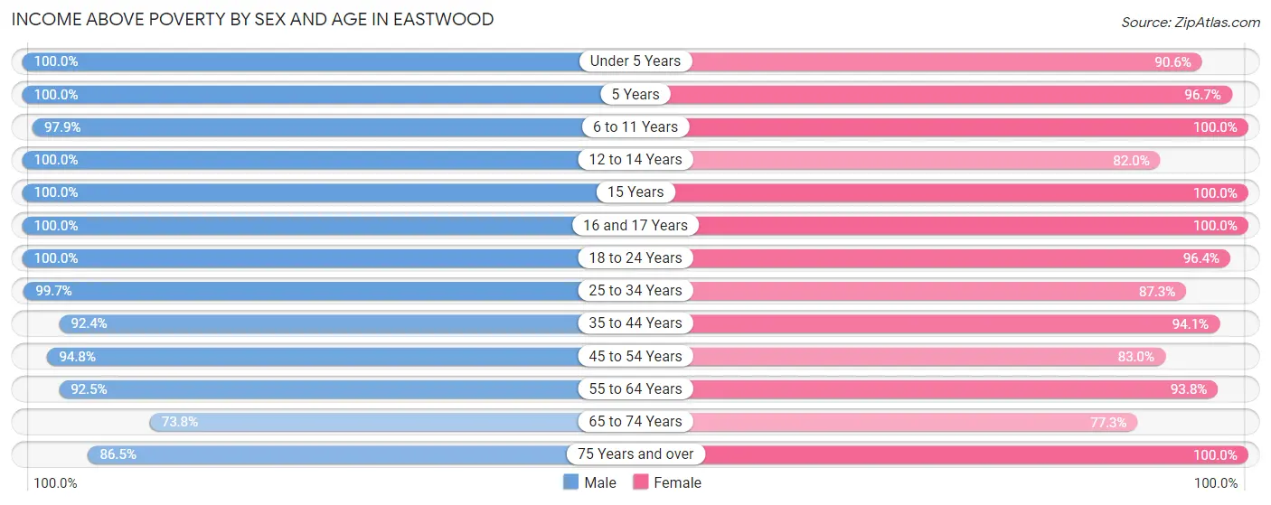 Income Above Poverty by Sex and Age in Eastwood