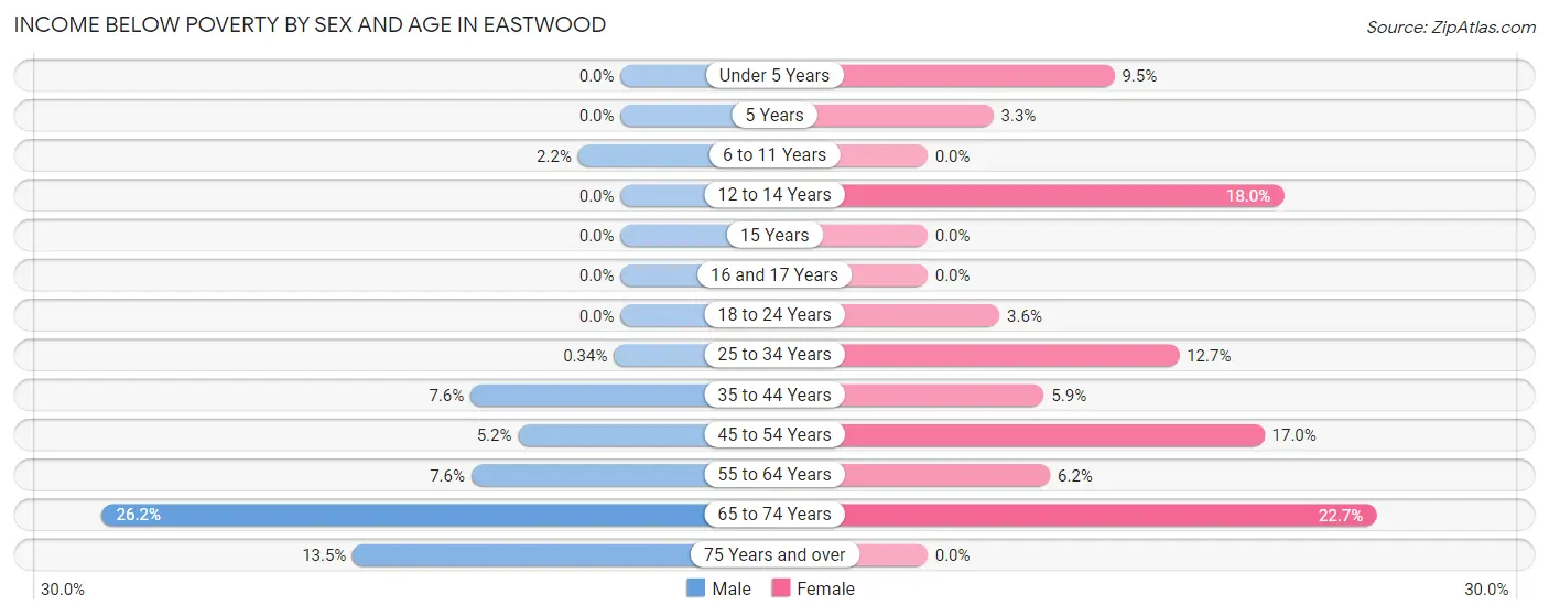 Income Below Poverty by Sex and Age in Eastwood