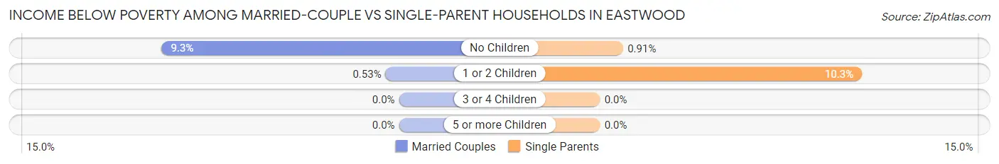 Income Below Poverty Among Married-Couple vs Single-Parent Households in Eastwood