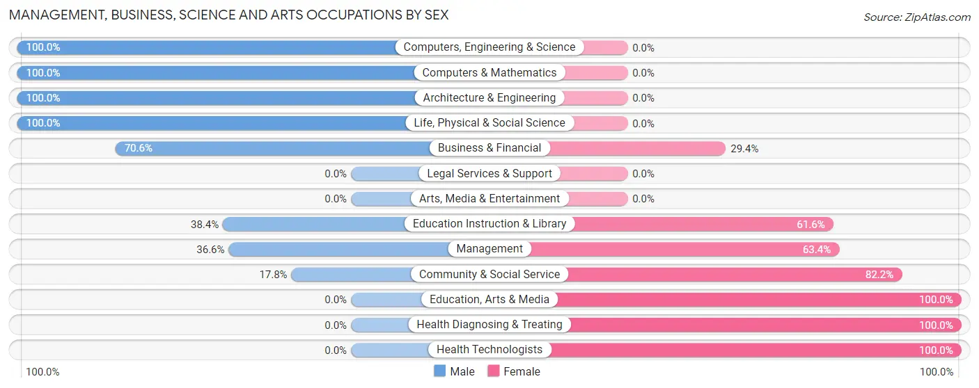 Management, Business, Science and Arts Occupations by Sex in Eastwood