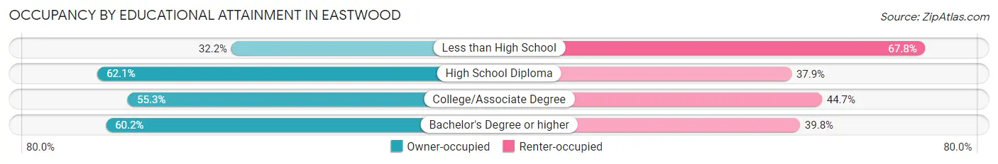 Occupancy by Educational Attainment in Eastwood
