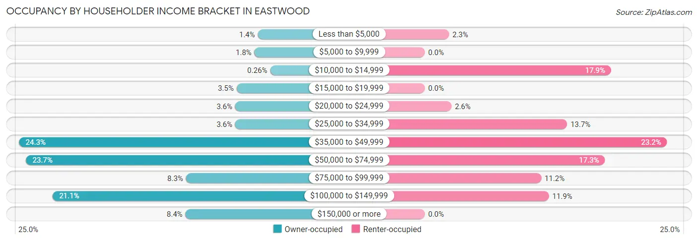 Occupancy by Householder Income Bracket in Eastwood