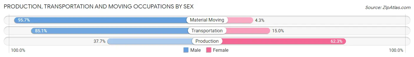 Production, Transportation and Moving Occupations by Sex in Eastwood