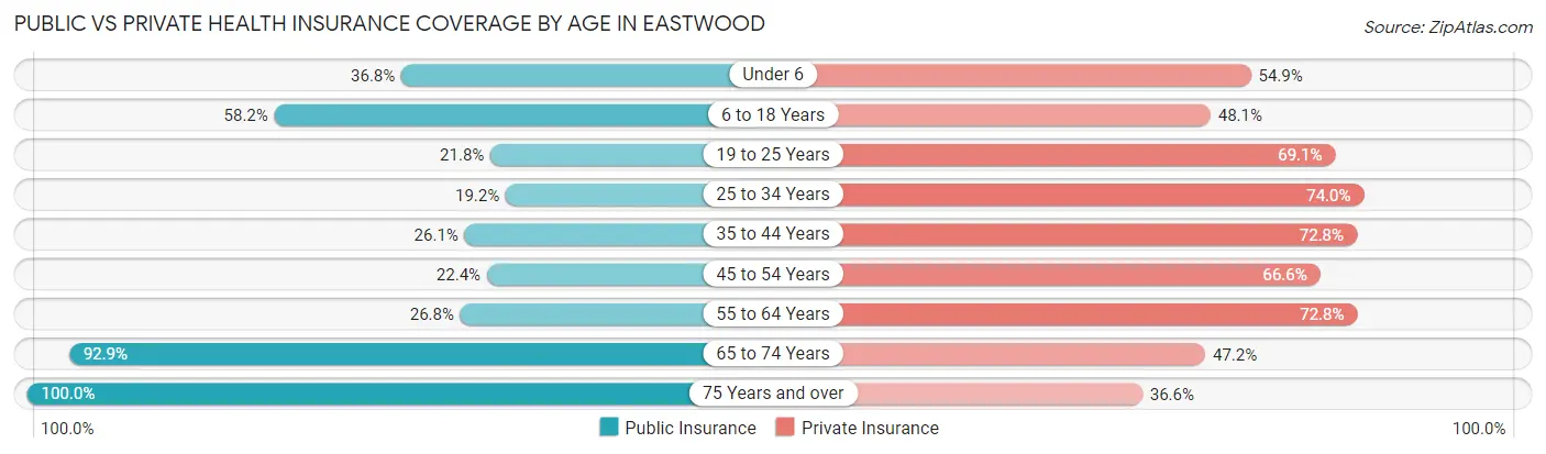 Public vs Private Health Insurance Coverage by Age in Eastwood