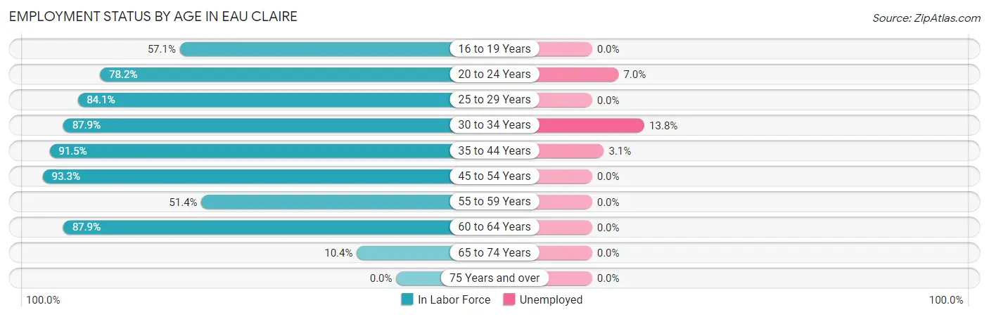 Employment Status by Age in Eau Claire