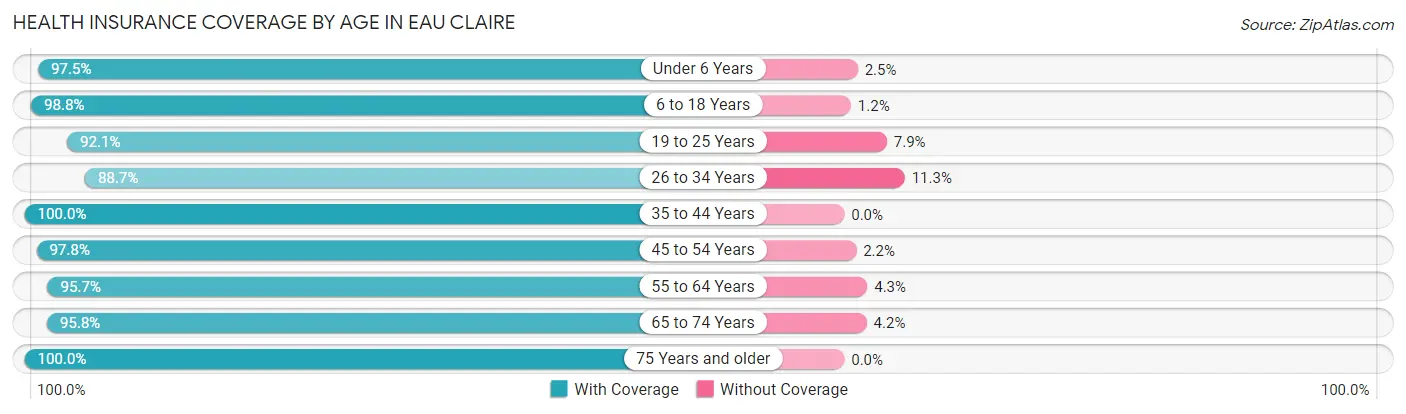 Health Insurance Coverage by Age in Eau Claire
