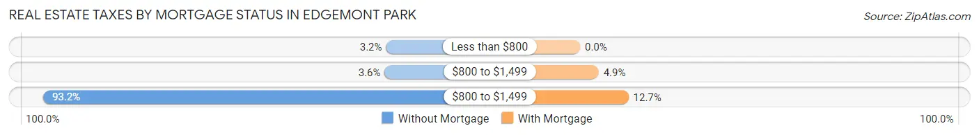 Real Estate Taxes by Mortgage Status in Edgemont Park