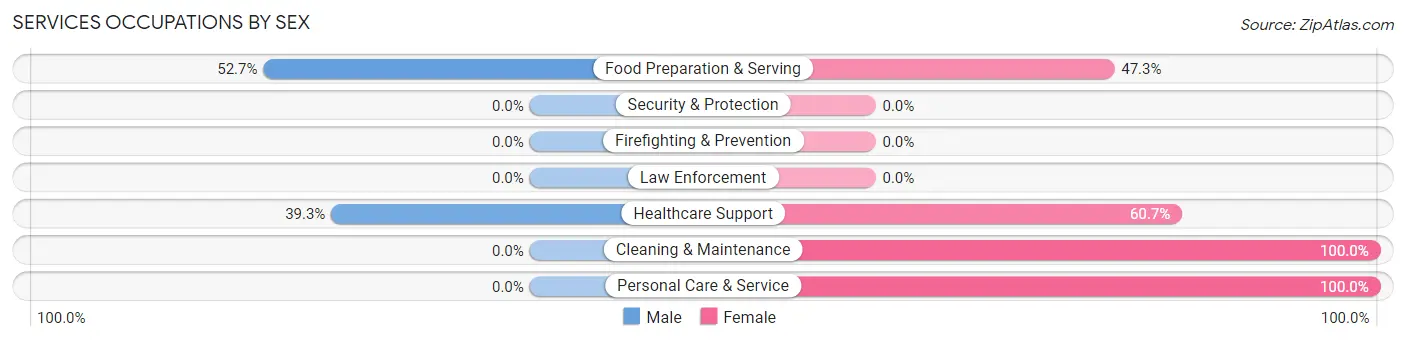 Services Occupations by Sex in Edgemont Park