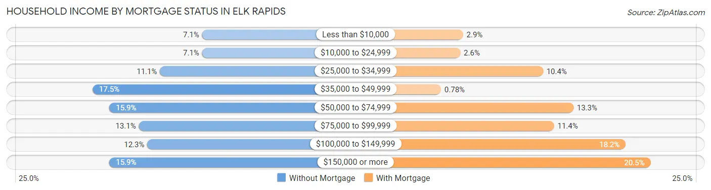Household Income by Mortgage Status in Elk Rapids