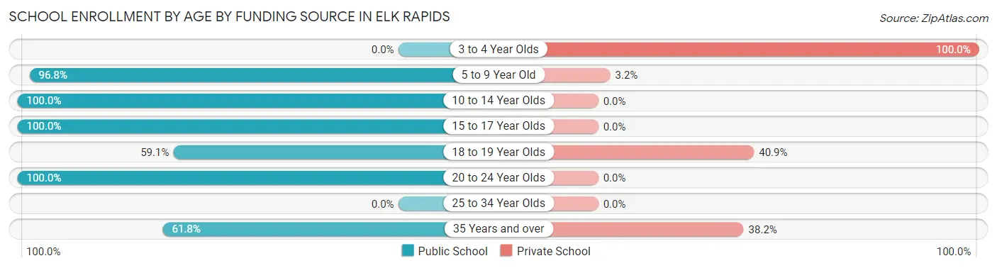 School Enrollment by Age by Funding Source in Elk Rapids