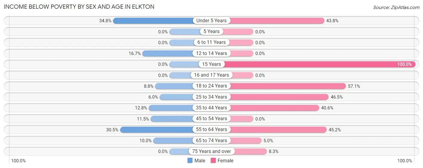 Income Below Poverty by Sex and Age in Elkton