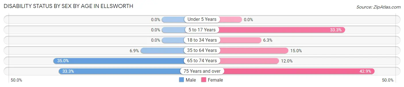Disability Status by Sex by Age in Ellsworth
