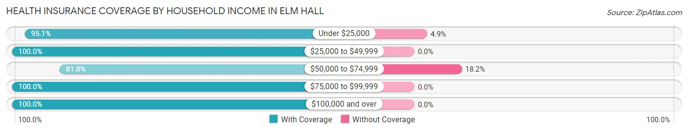 Health Insurance Coverage by Household Income in Elm Hall
