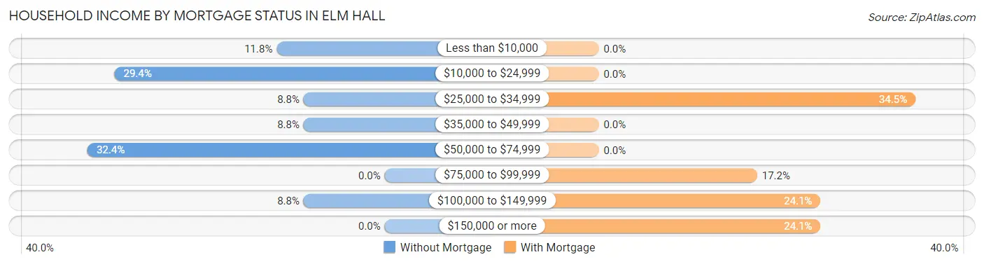 Household Income by Mortgage Status in Elm Hall