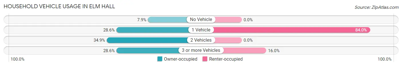 Household Vehicle Usage in Elm Hall