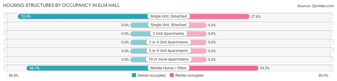 Housing Structures by Occupancy in Elm Hall