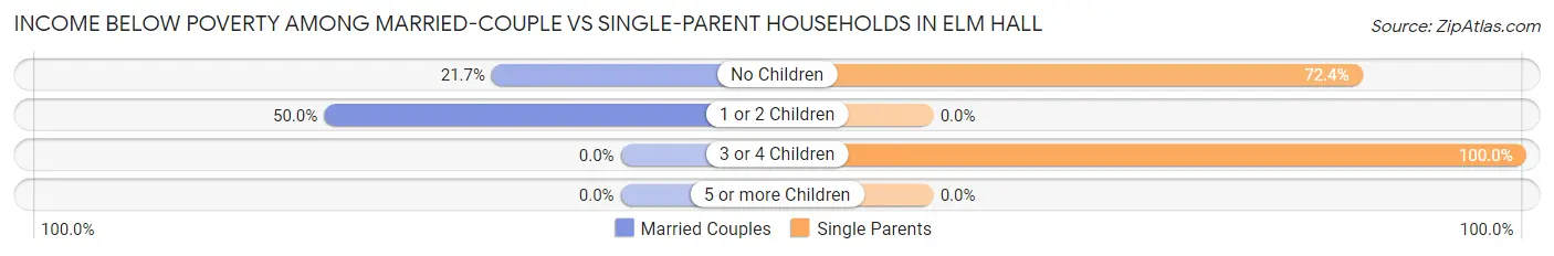 Income Below Poverty Among Married-Couple vs Single-Parent Households in Elm Hall