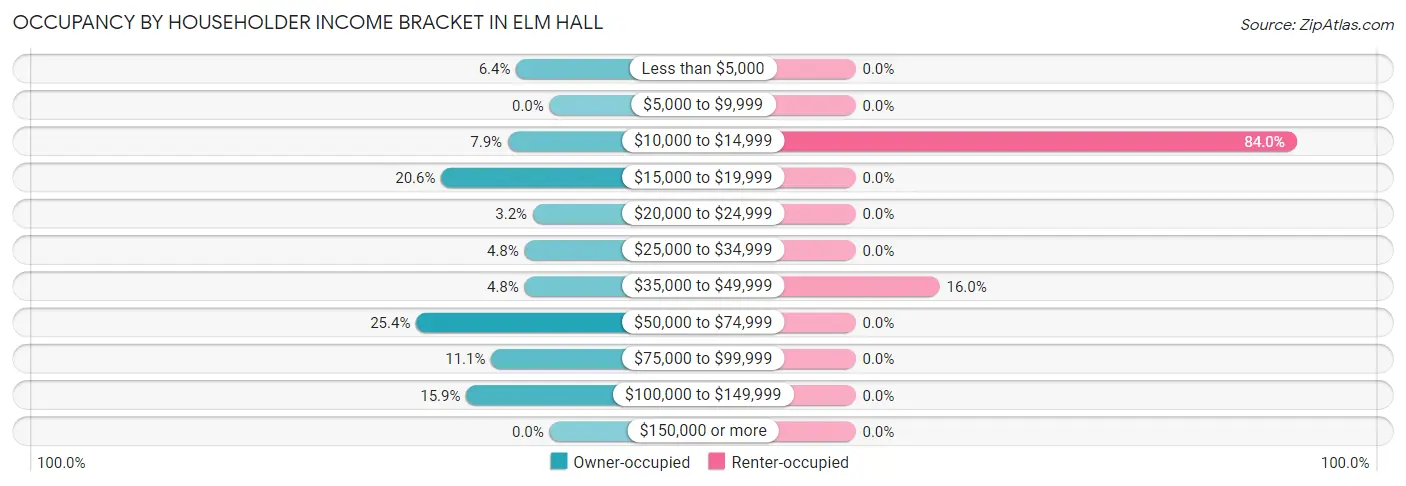 Occupancy by Householder Income Bracket in Elm Hall