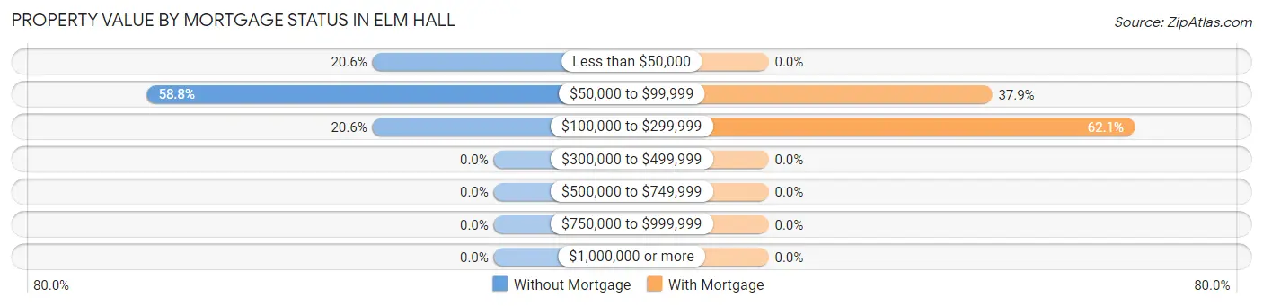 Property Value by Mortgage Status in Elm Hall
