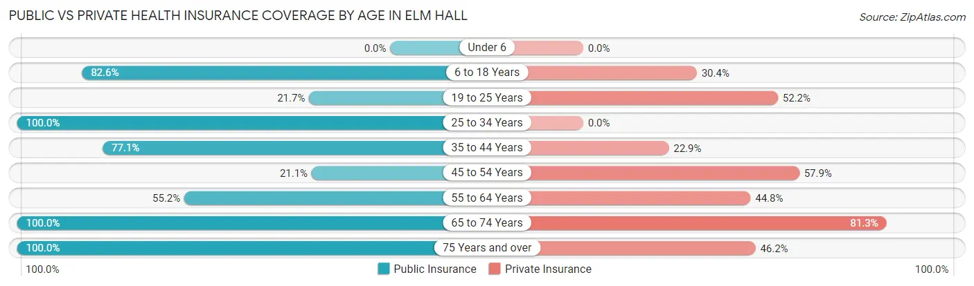 Public vs Private Health Insurance Coverage by Age in Elm Hall