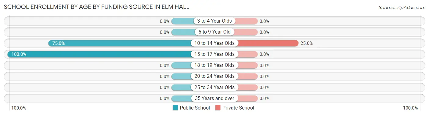 School Enrollment by Age by Funding Source in Elm Hall