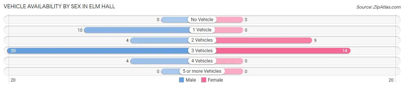 Vehicle Availability by Sex in Elm Hall