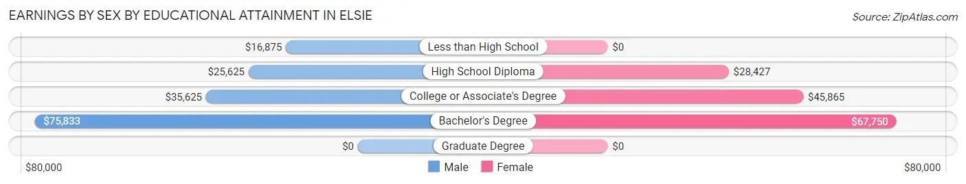 Earnings by Sex by Educational Attainment in Elsie