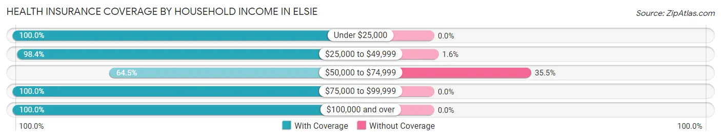 Health Insurance Coverage by Household Income in Elsie