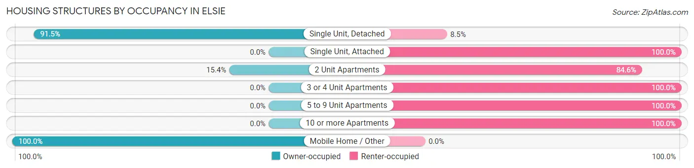 Housing Structures by Occupancy in Elsie