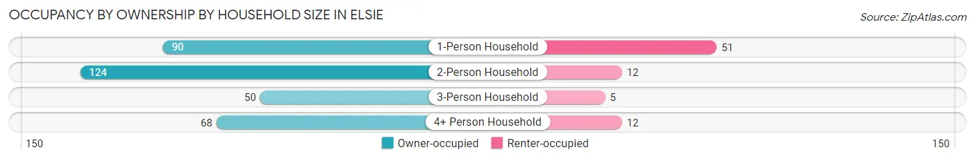 Occupancy by Ownership by Household Size in Elsie
