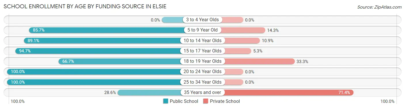School Enrollment by Age by Funding Source in Elsie