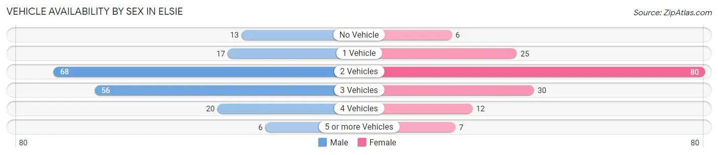 Vehicle Availability by Sex in Elsie