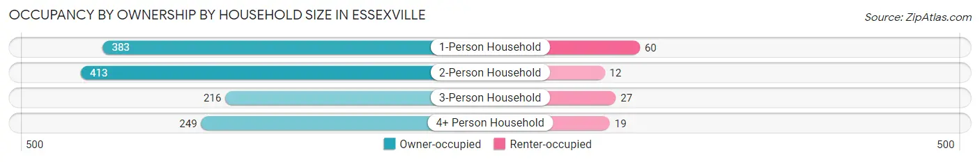 Occupancy by Ownership by Household Size in Essexville