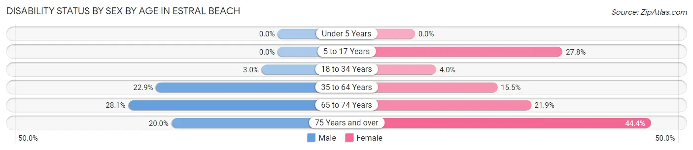 Disability Status by Sex by Age in Estral Beach