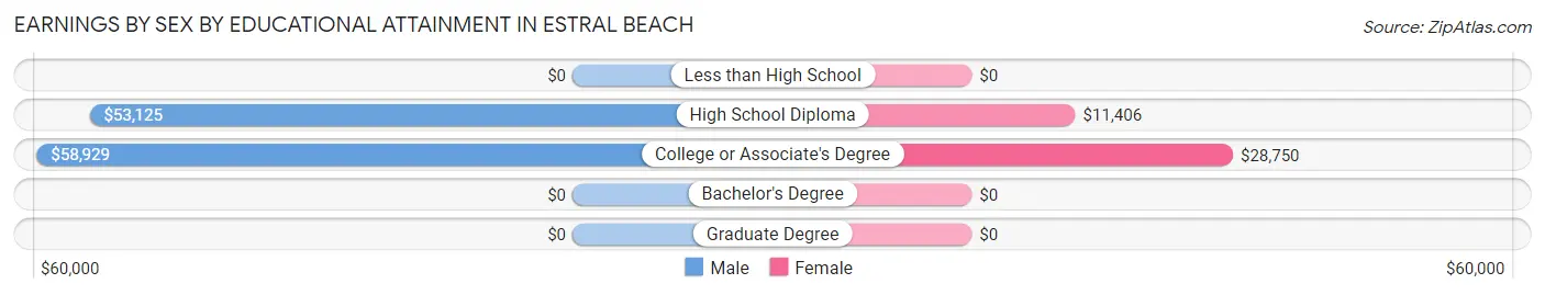 Earnings by Sex by Educational Attainment in Estral Beach