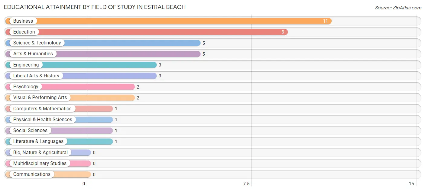 Educational Attainment by Field of Study in Estral Beach