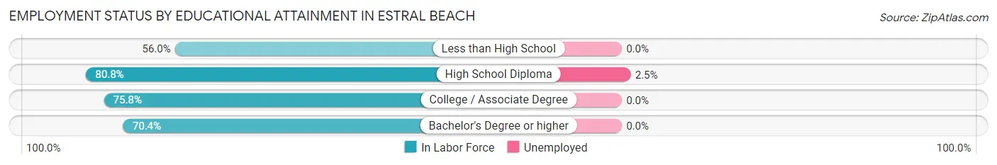 Employment Status by Educational Attainment in Estral Beach