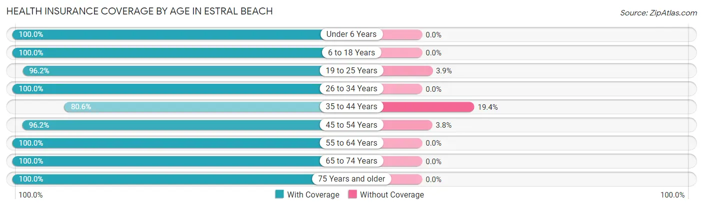 Health Insurance Coverage by Age in Estral Beach