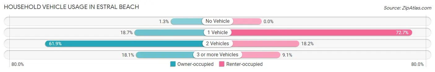 Household Vehicle Usage in Estral Beach