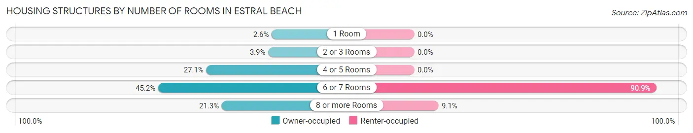 Housing Structures by Number of Rooms in Estral Beach