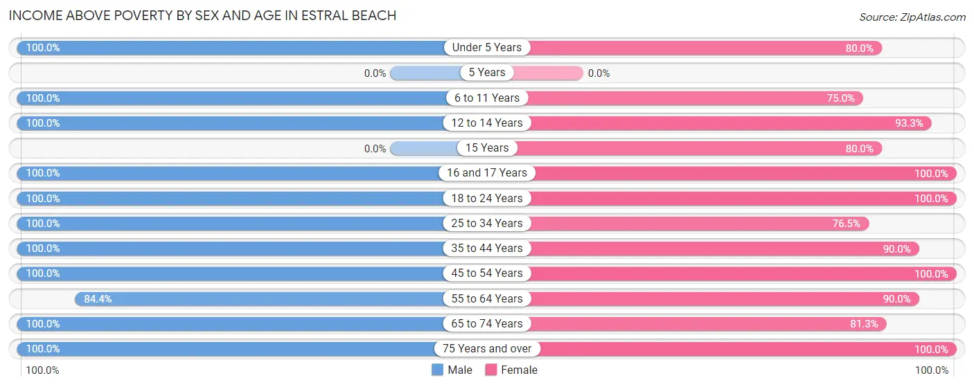 Income Above Poverty by Sex and Age in Estral Beach