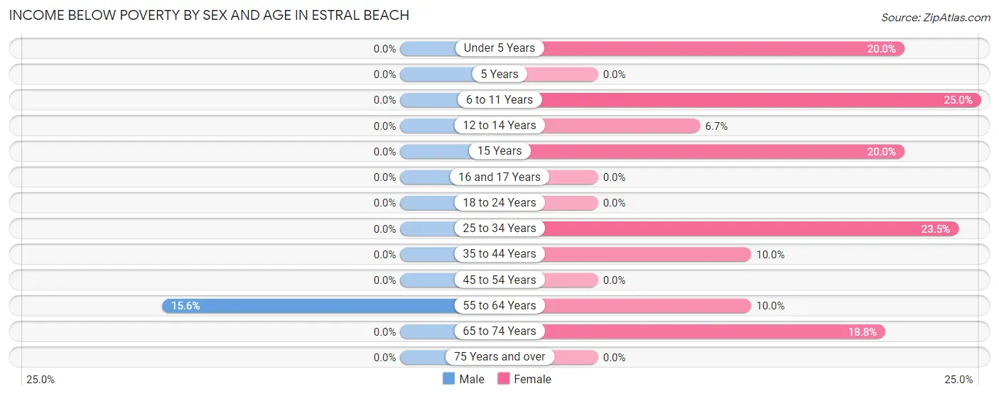 Income Below Poverty by Sex and Age in Estral Beach