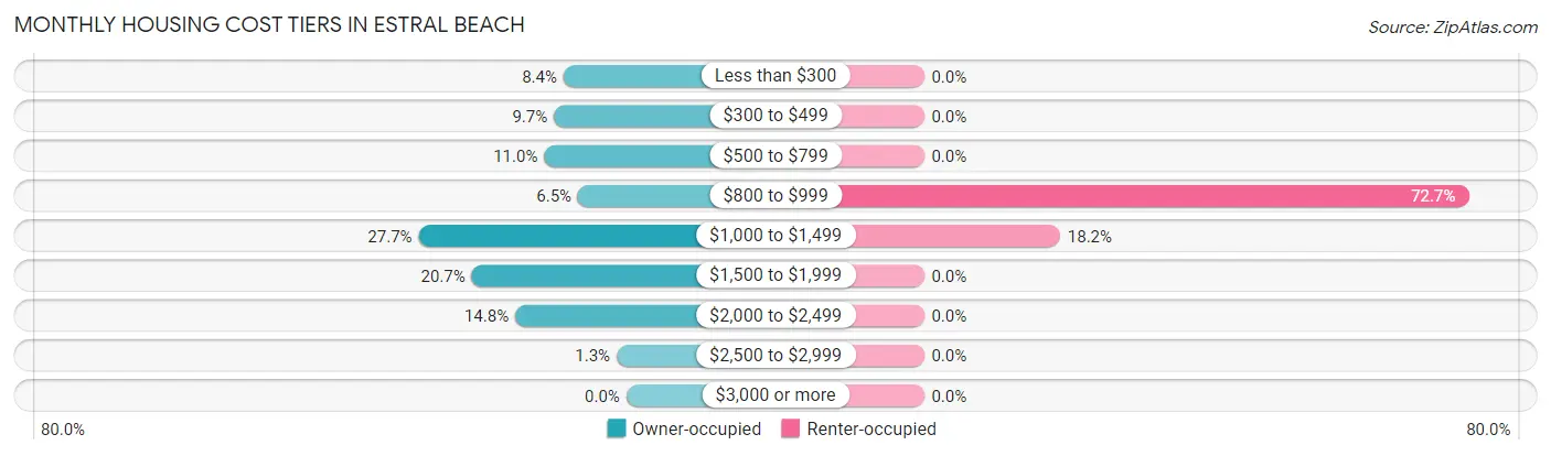 Monthly Housing Cost Tiers in Estral Beach