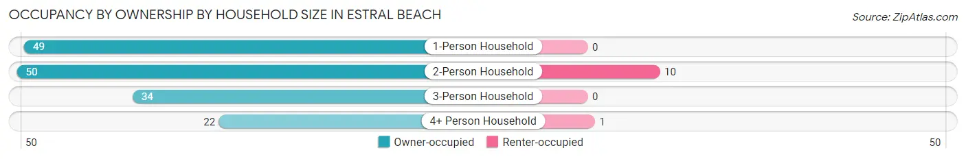 Occupancy by Ownership by Household Size in Estral Beach
